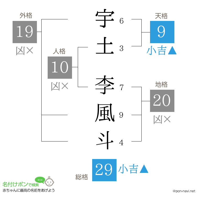 宇土 李風斗さんの姓名判断結果