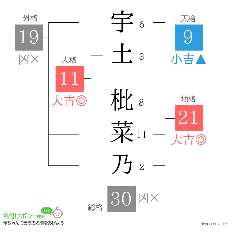 宇土 枇菜乃さんの姓名判断結果