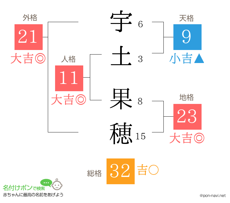 宇土 果穂さんの姓名判断結果