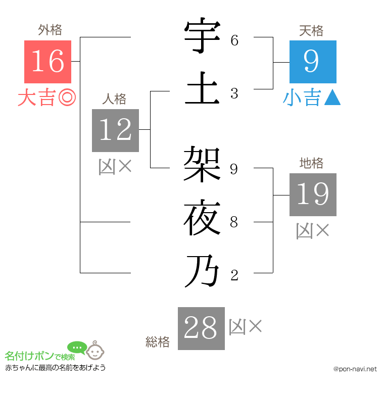 宇土 架夜乃さんの姓名判断結果