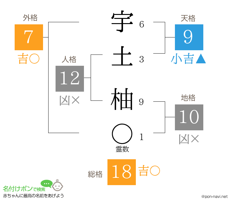 宇土 柚さんの姓名判断結果