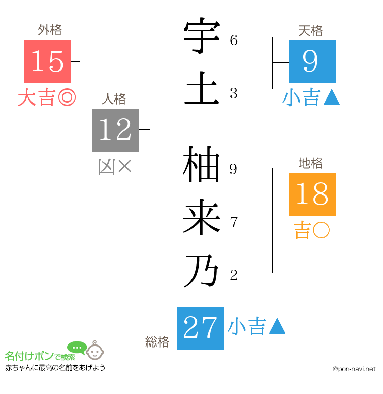 宇土 柚来乃さんの姓名判断結果