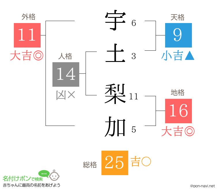 宇土 梨加さんの姓名判断結果