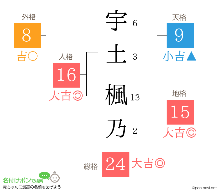 宇土 楓乃さんの姓名判断結果