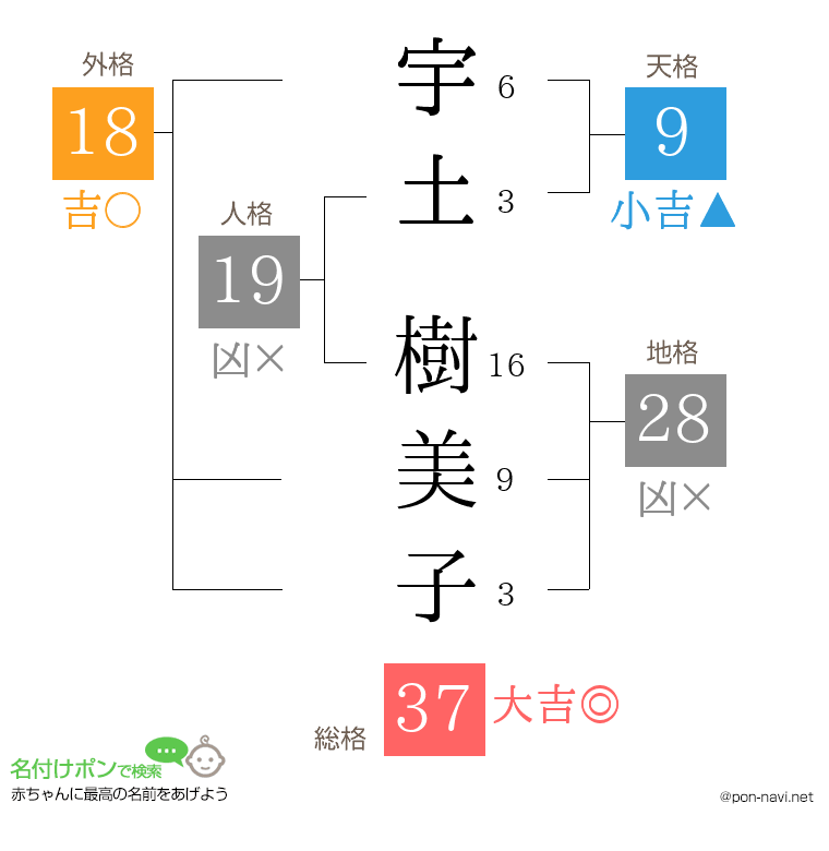 宇土 樹美子さんの姓名判断結果
