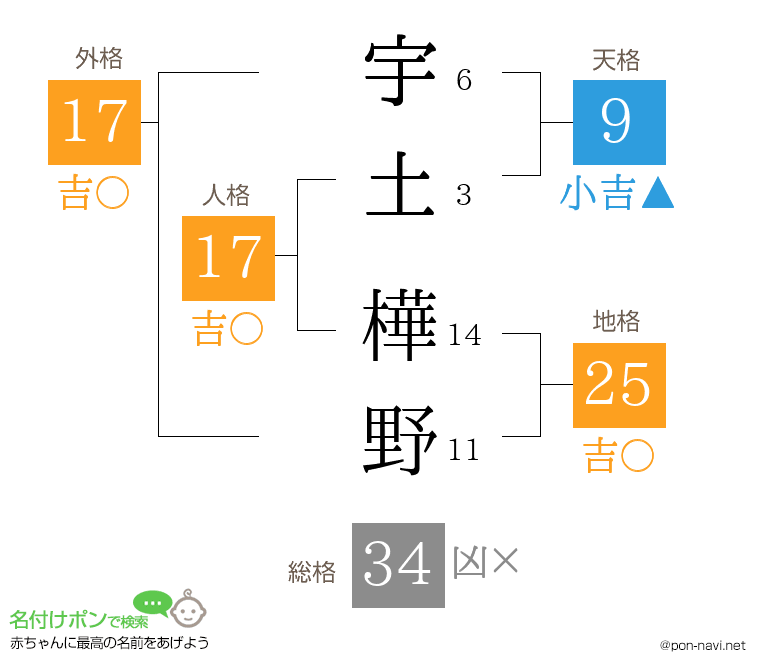 宇土 樺野さんの姓名判断結果