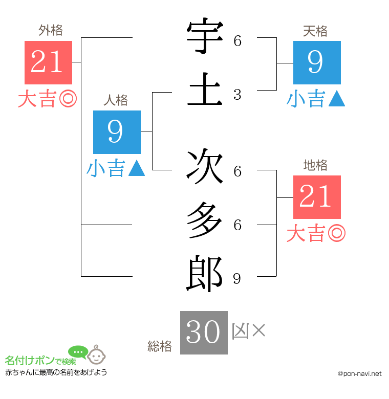 宇土 次多郎さんの姓名判断結果
