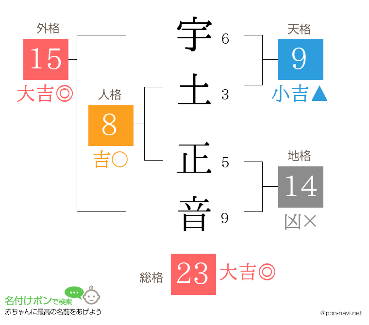宇土 正音さんの姓名判断結果