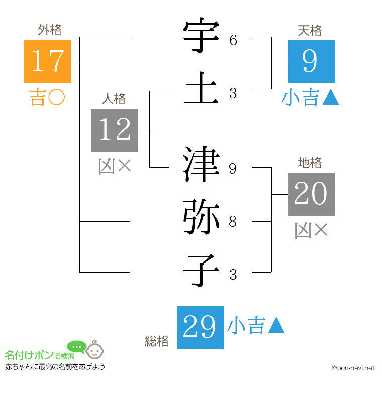 宇土 津弥子さんの姓名判断結果