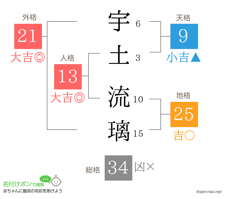 宇土 流璃さんの姓名判断結果
