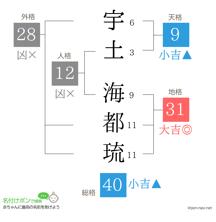 宇土 海都琉さんの姓名判断結果