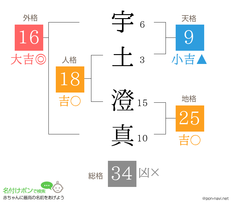 宇土 澄真さんの姓名判断結果