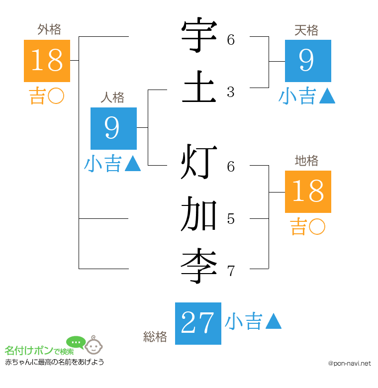 宇土 灯加李さんの姓名判断結果