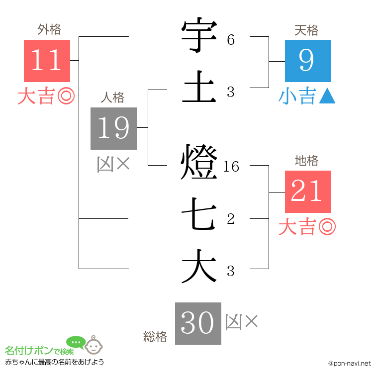 宇土 燈七大さんの姓名判断結果