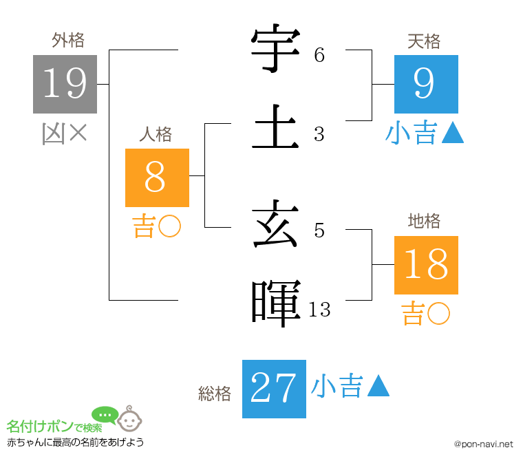 宇土 玄暉さんの姓名判断結果