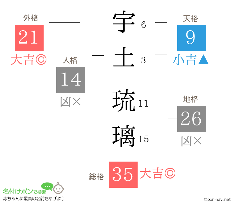 宇土 琉璃さんの姓名判断結果