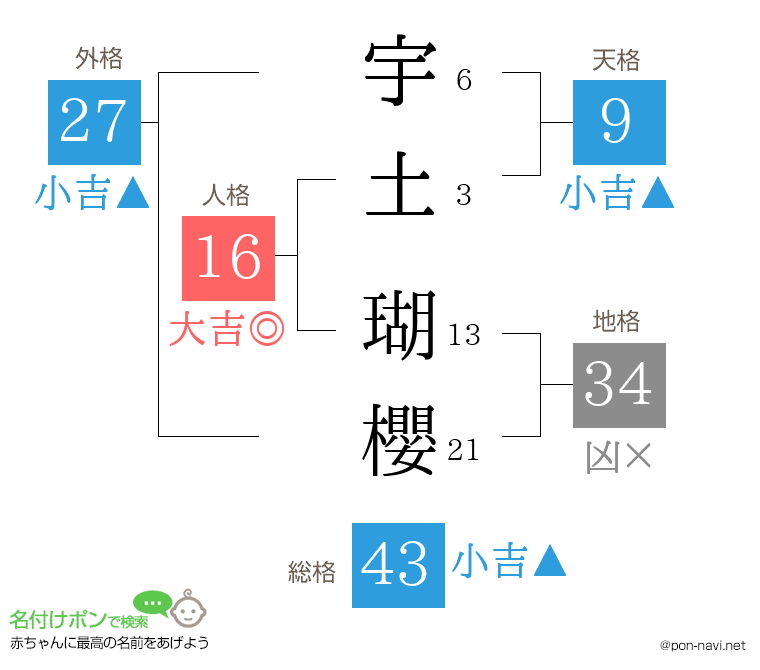 宇土 瑚櫻さんの姓名判断結果