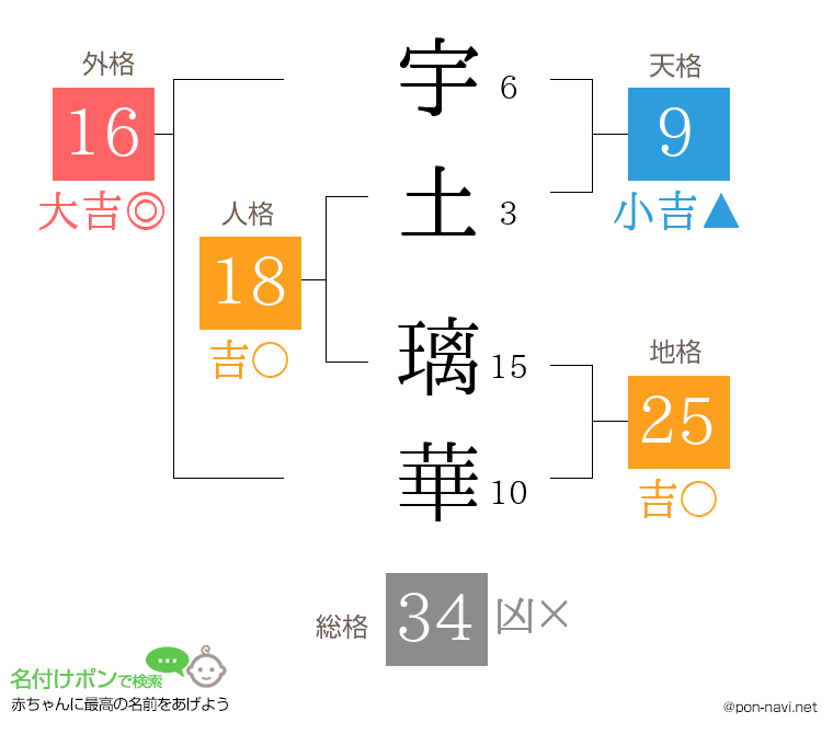 宇土 璃華さんの姓名判断結果