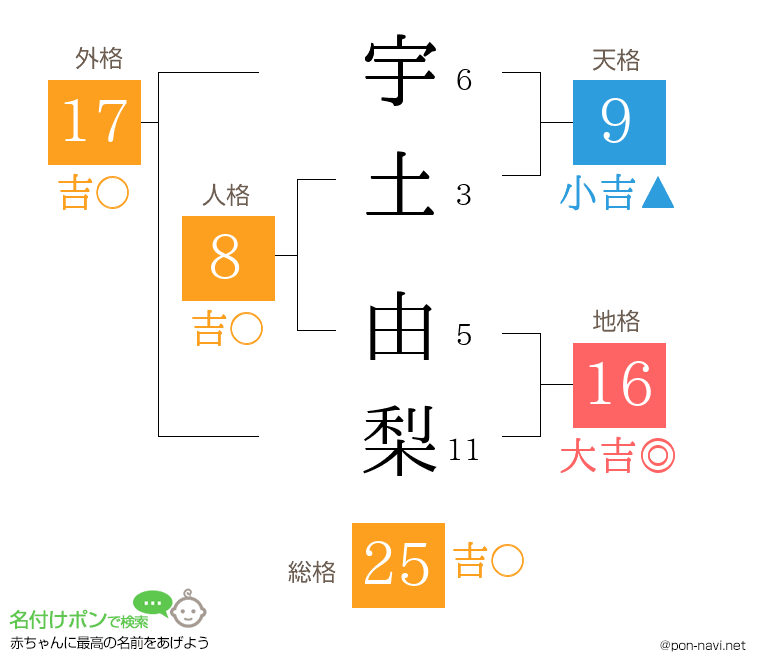 宇土 由梨さんの姓名判断結果