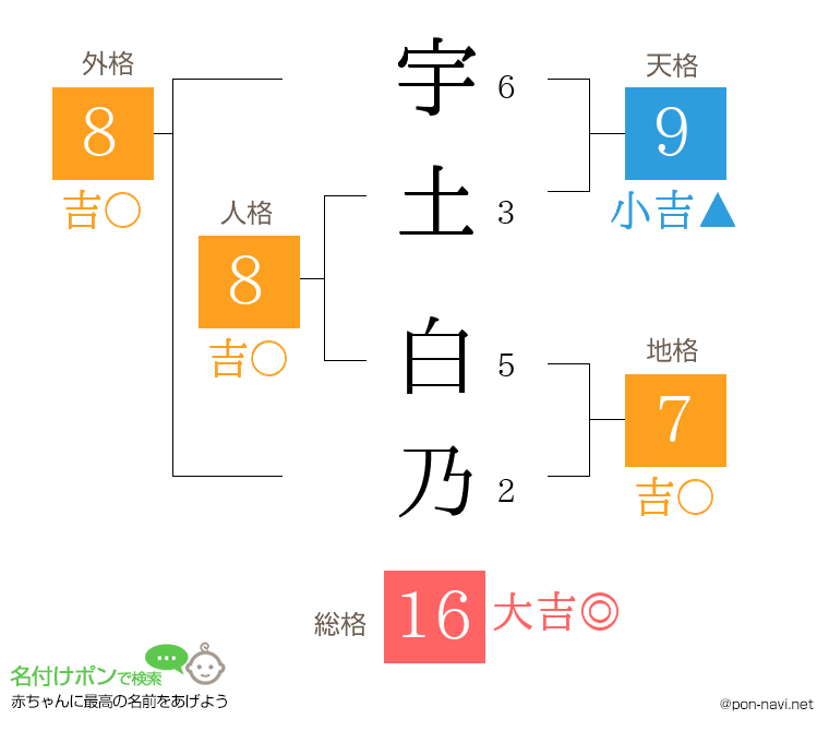 宇土 白乃さんの姓名判断結果