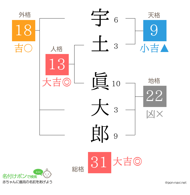 宇土 眞大郎さんの姓名判断結果
