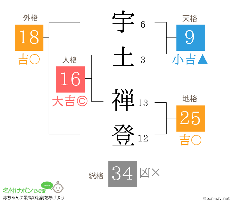 宇土 禅登さんの姓名判断結果