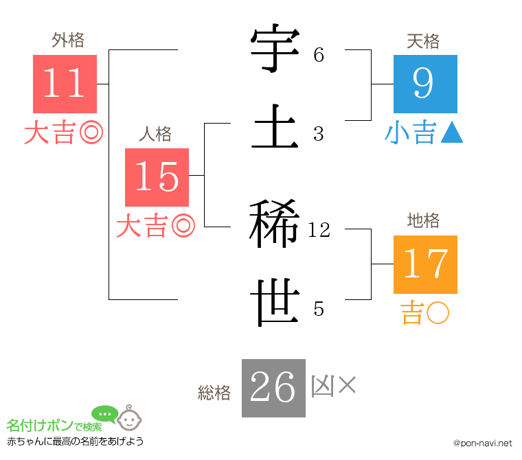 宇土 稀世さんの姓名判断結果