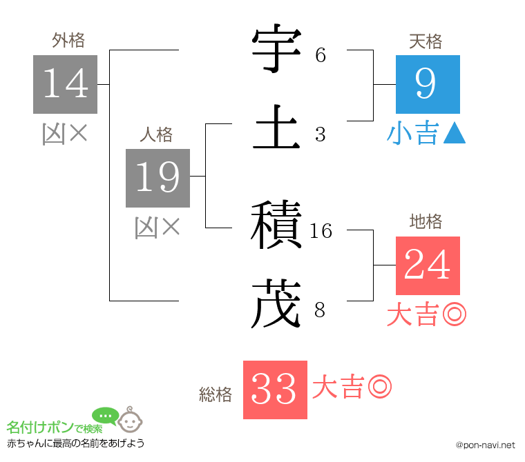 宇土 積茂さんの姓名判断結果