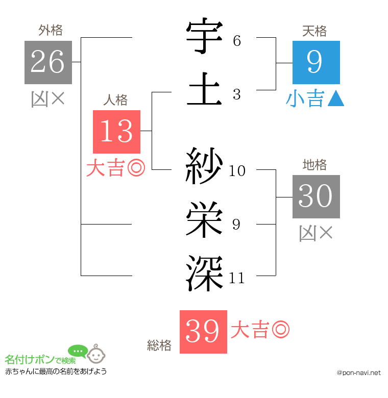 宇土 紗栄深さんの姓名判断結果
