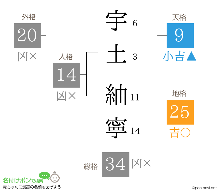 宇土 紬寧さんの姓名判断結果