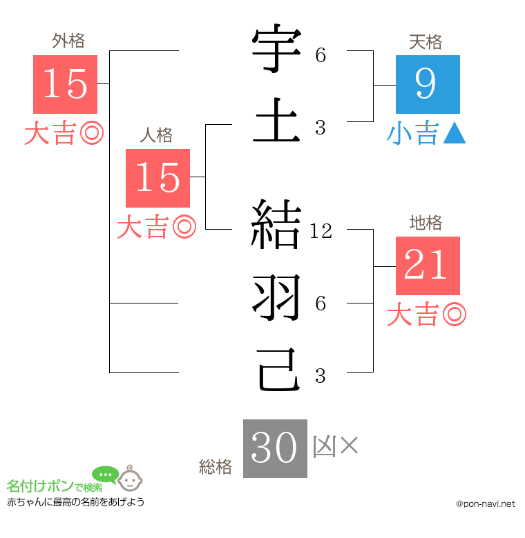 宇土 結羽己さんの姓名判断結果