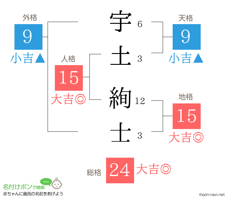 宇土 絢士さんの姓名判断結果