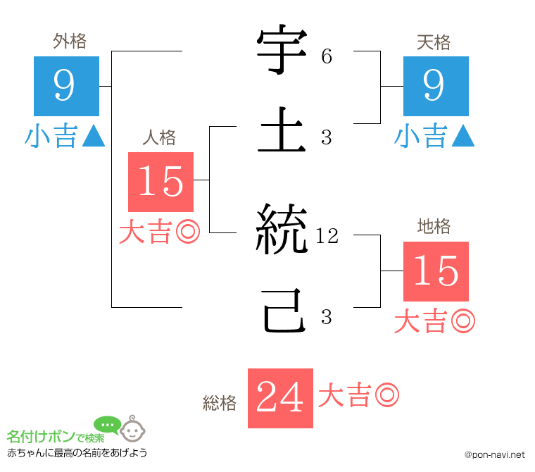 宇土 統己さんの姓名判断結果