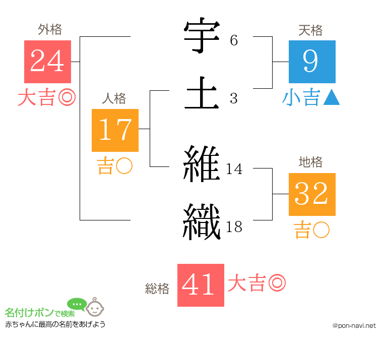 宇土 維織さんの姓名判断結果