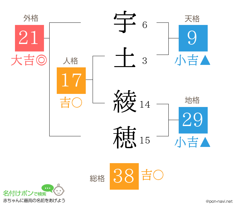宇土 綾穂さんの姓名判断結果
