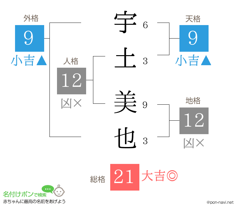 宇土 美也さんの姓名判断結果