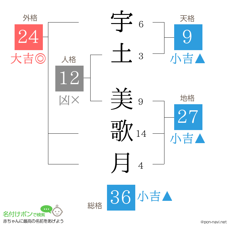 宇土 美歌月さんの姓名判断結果