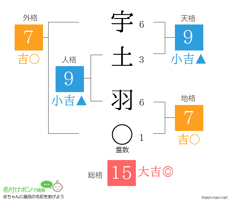 宇土 羽さんの姓名判断結果