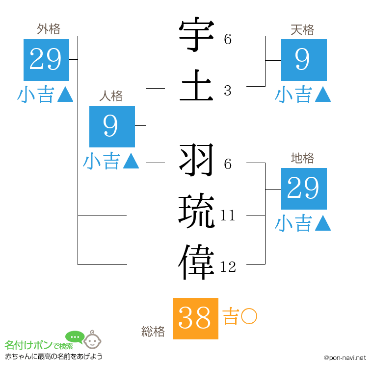 宇土 羽琉偉さんの姓名判断結果