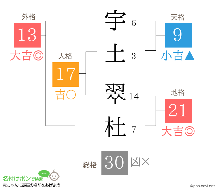 宇土 翠杜さんの姓名判断結果