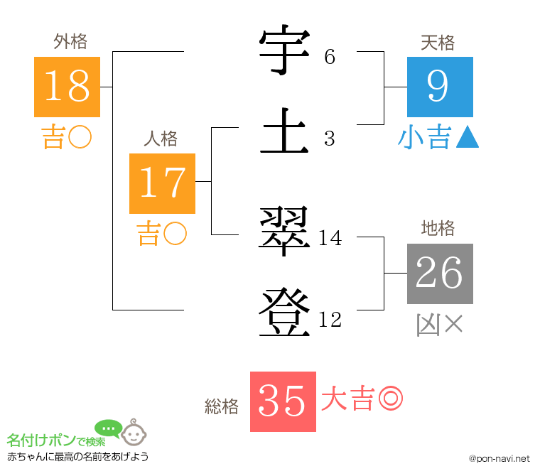 宇土 翠登さんの姓名判断結果