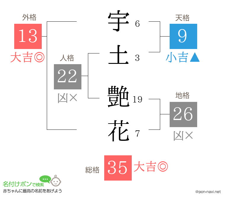 宇土 艶花さんの姓名判断結果