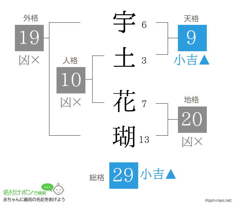 宇土 花瑚さんの姓名判断結果