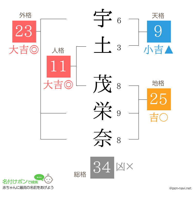 宇土 茂栄奈さんの姓名判断結果