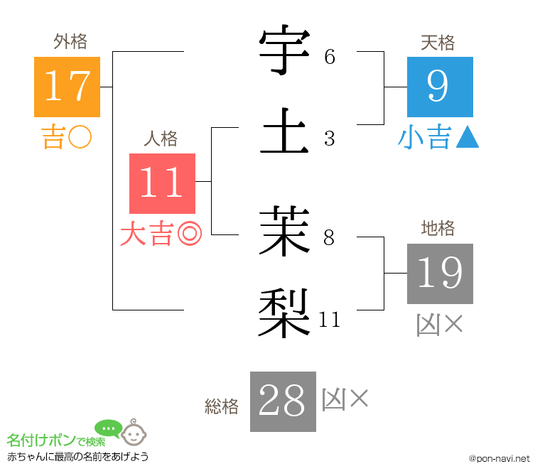 宇土 茉梨さんの姓名判断結果
