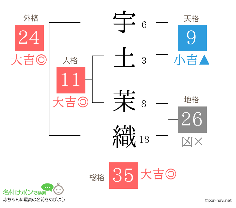 宇土 茉織さんの姓名判断結果