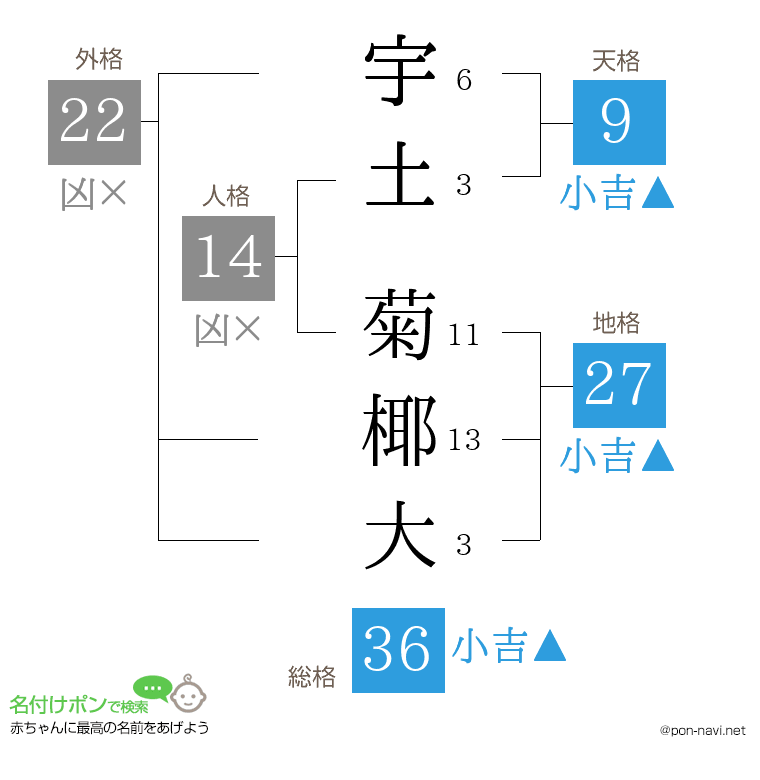 宇土 菊椰大さんの姓名判断結果