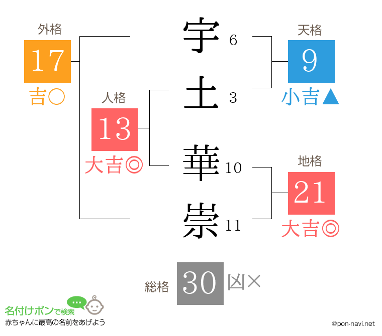 宇土 華崇さんの姓名判断結果