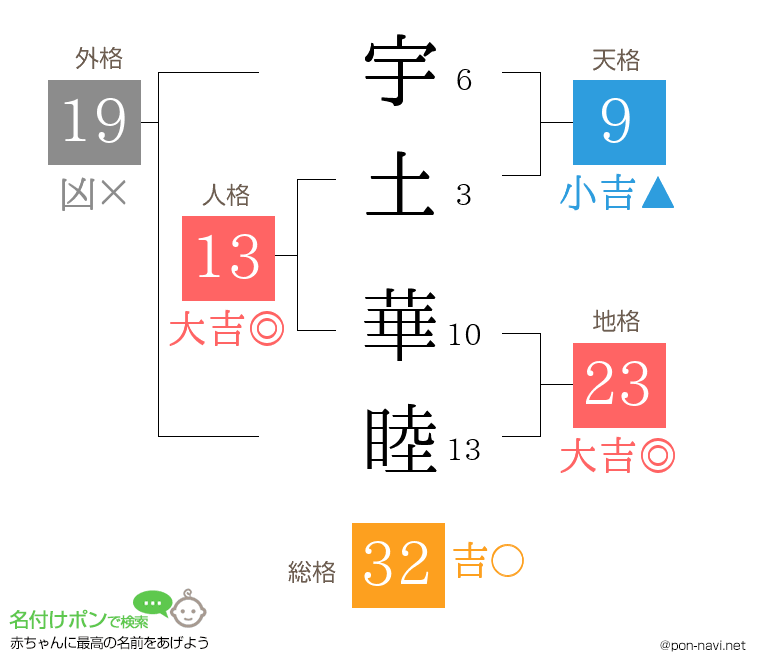 宇土 華睦さんの姓名判断結果