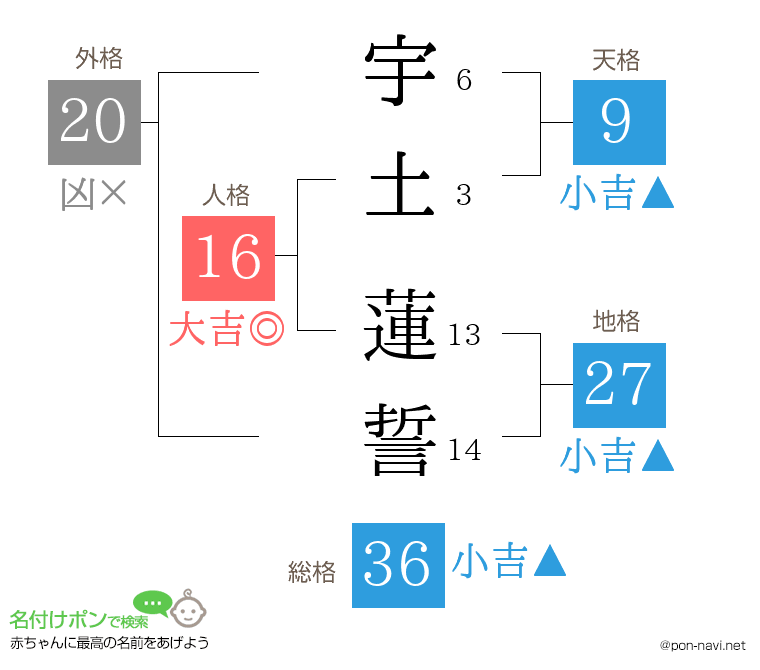 宇土 蓮誓さんの姓名判断結果